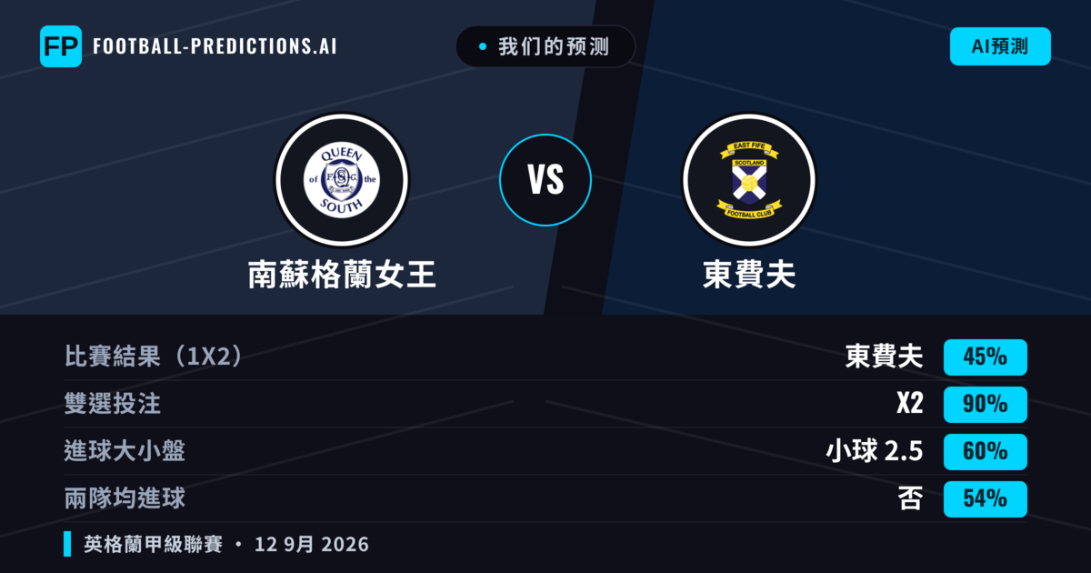 我们的预测: 南蘇格蘭女王 對 東費夫 — 平 (45%); 小球 2.5; 無進球