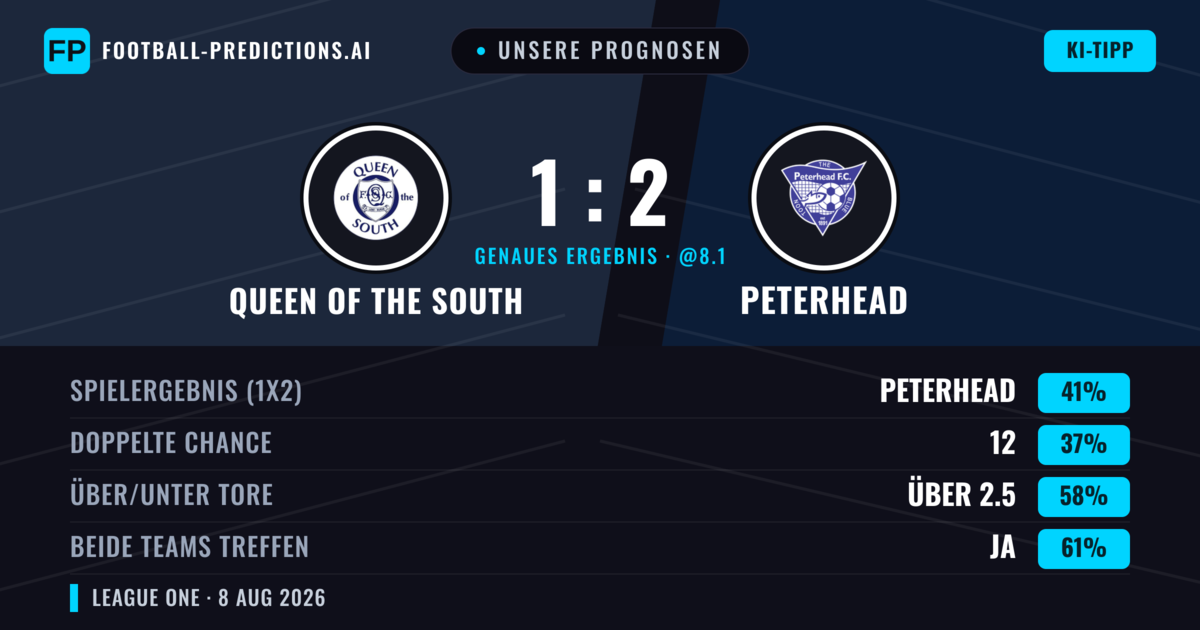 Unsere Prognosen: Queen of the South vs Peterhead — Peterhead — Sieg (39%); Über 2.5; Beide treffen: Ja