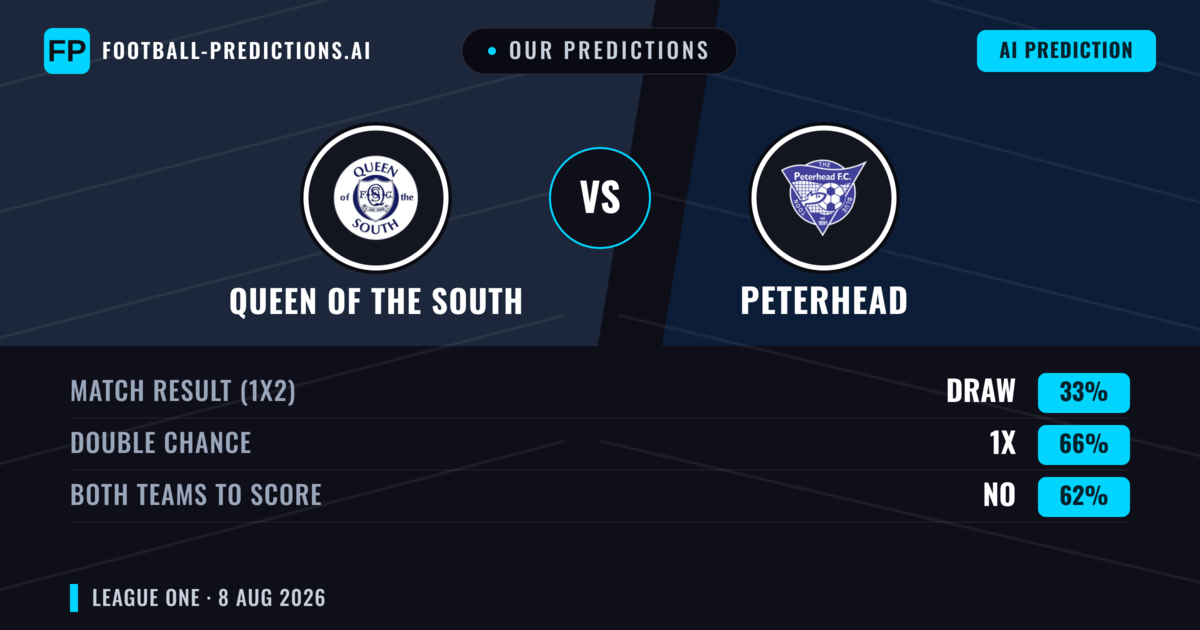Our Predictions: Queen of the South vs Peterhead — Peterhead — Win (39%); over 2.5; Both teams to score: Yes