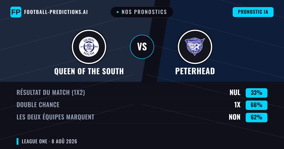 Nos pronostics: Queen of the South vs Peterhead — Peterhead — Victoire (39%); Plus 2.5; Les deux marquent : Oui
