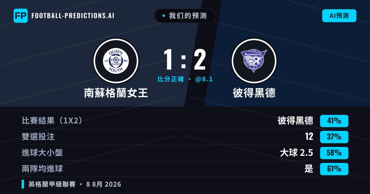 我们的预测: 南蘇格蘭女王 對 彼得黑德 — 彼得黑德 — 勝 (39%); 大球 2.5; 有進球