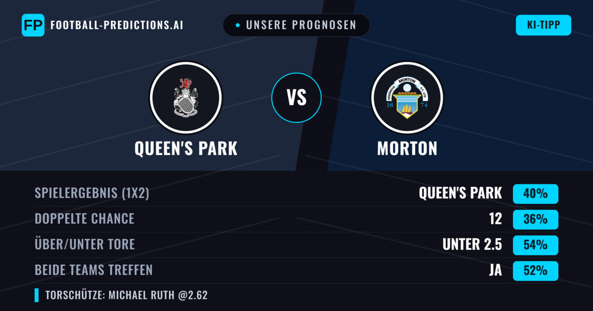 Unsere Prognosen: Queen's Park vs Morton — Queen's Park — Sieg (40%); Unter 2.5; Beide treffen: Ja