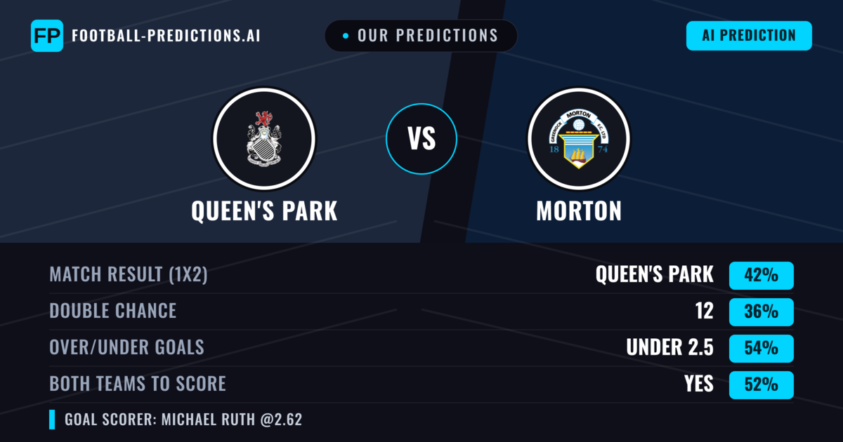 Our Predictions: Queen's Park vs Morton — Queen's Park — Win (40%); under 2.5; Both teams to score: Yes