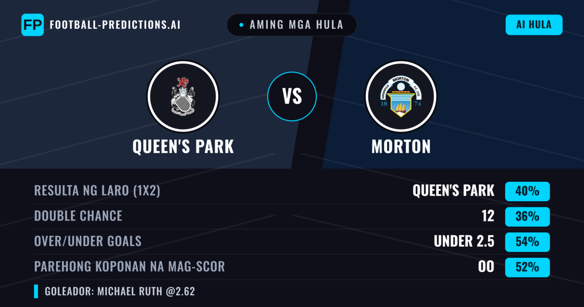 Aming mga hula: Queen's Park vs Morton — Queen's Park — Manalo (40%); Under 2.5; Parehong magbubuo: Oo