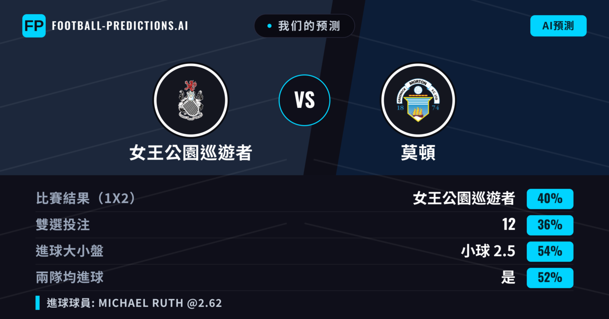 我们的预测: 女王公園巡遊者 對 莫頓 — 女王公園巡遊者 — 勝 (40%); 小球 2.5; 有進球