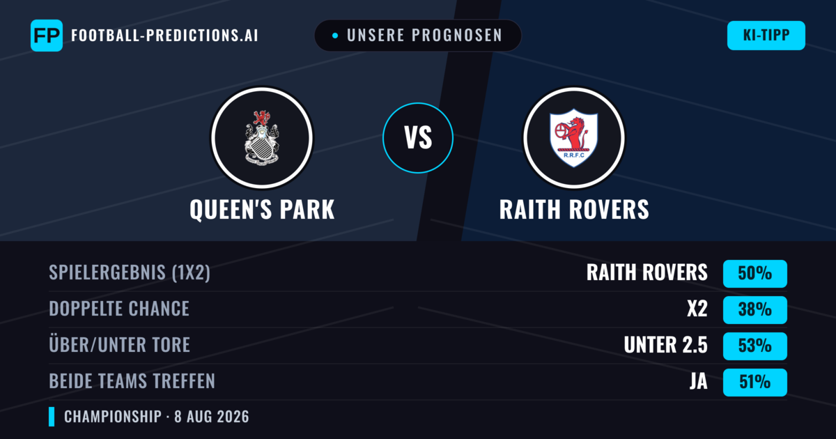 Unsere Prognosen: Queen's Park vs Raith Rovers — Raith Rovers — Sieg (49%); Unter 2.5; Beide treffen: Ja