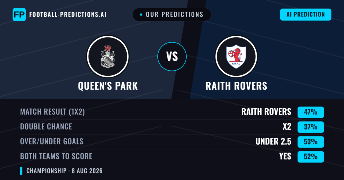 Our Predictions: Queen's Park vs Raith Rovers — Raith Rovers — Win (49%); under 2.5; Both teams to score: Yes