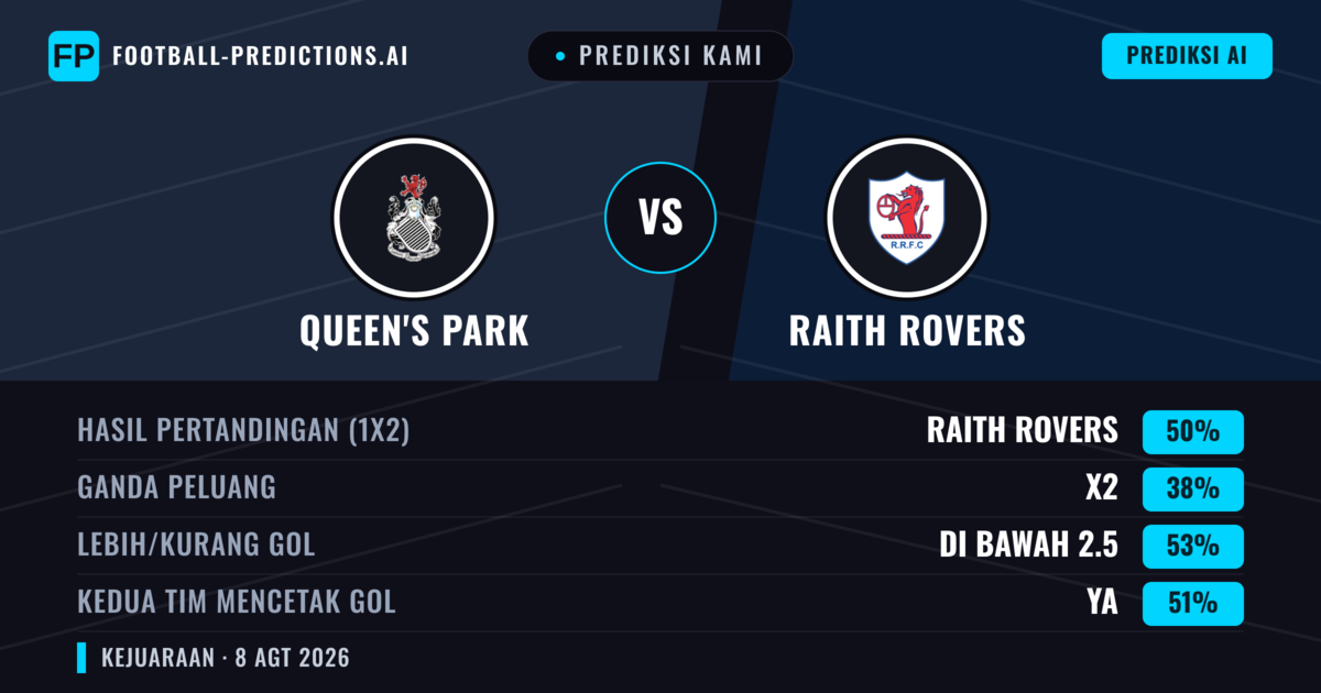 Prediksi kami: Queen's Park vs Raith Rovers — Raith Rovers — Menang (49%); Kurang 2.5; Kedua tim mencetak gol: Ya