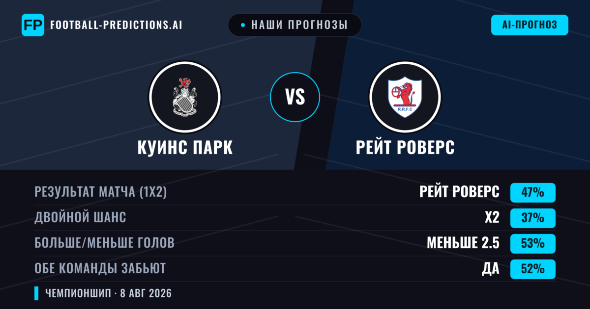 Наши прогнозы: Куинс Парк против Рейт Роверс — Рейт Роверс — Победа (49%); Меньше 2.5; Обе забьют Да