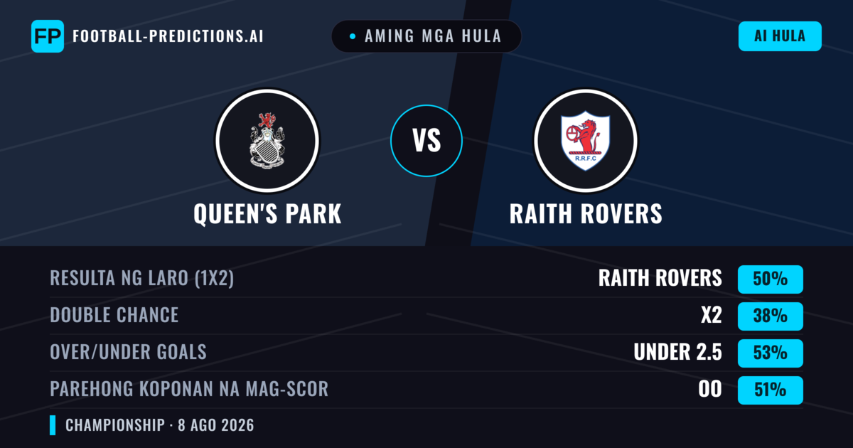 Aming mga hula: Queen's Park vs Raith Rovers — Raith Rovers — Manalo (49%); Under 2.5; Parehong magbubuo: Oo