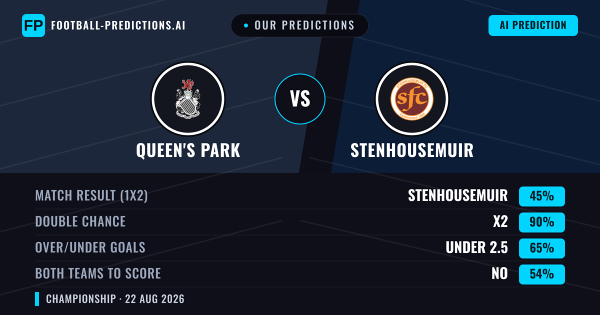 Our Predictions: Queen's Park vs Stenhousemuir — Queen's Park — Win (43%); under 2.5; Both teams to score: Yes