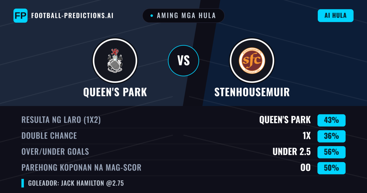 Aming mga hula: Queen's Park vs Stenhousemuir — Queen's Park — Manalo (43%); Under 2.5; Parehong magbubuo: Oo