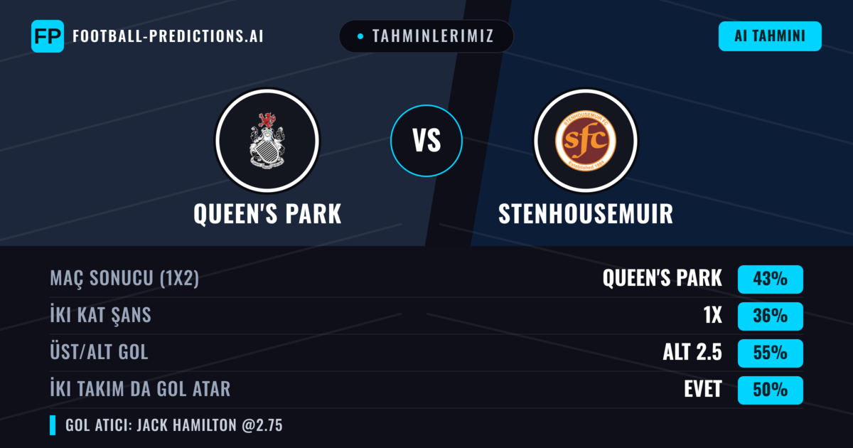 Tahminlerimiz: Queen's Park vs Stenhousemuir — Queen's Park — Kazanmak (43%); Alt 2.5; İki taraf da gol atar: Evet