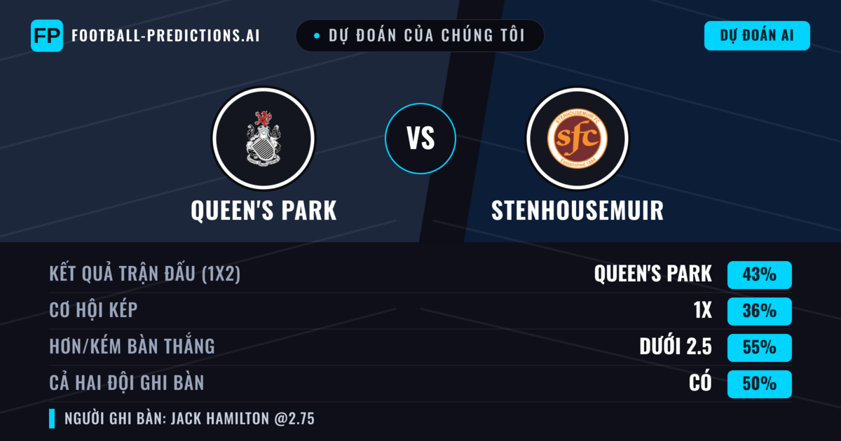 Dự đoán của chúng tôi: Queen's Park vs Stenhousemuir — Queen's Park — Thắng (43%); Ít hơn 2.5; Cả hai ghi bàn: Có