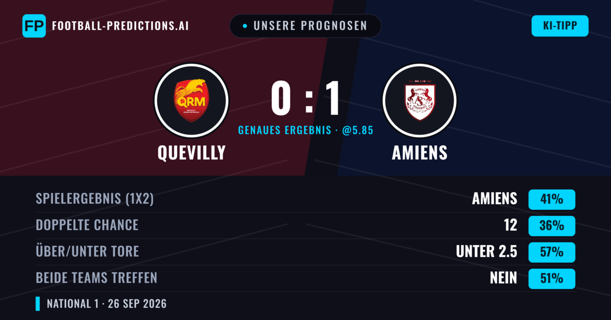 Unsere Prognosen: Quevilly vs Amiens — Amiens — Sieg (47%); Unter 2.5; Beide treffen: Nein