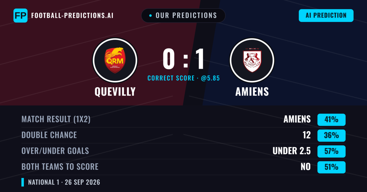 Our Predictions: Quevilly vs Amiens — Amiens — Win (47%); under 2.5; Both teams to score: No