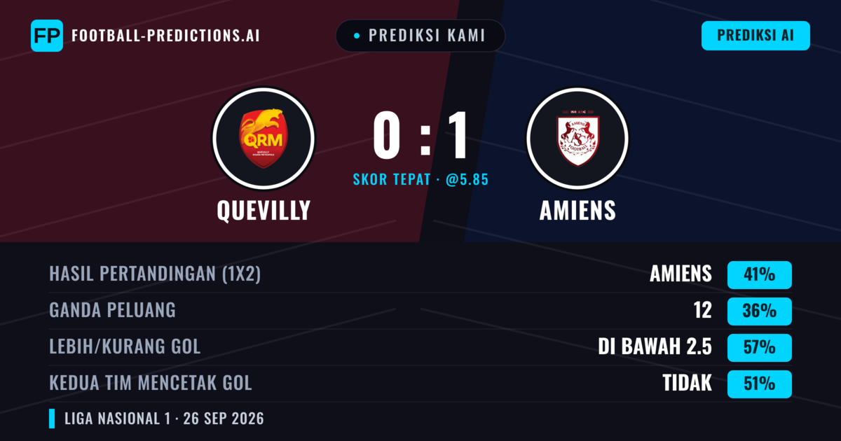 Prediksi kami: Quevilly vs Amiens — Amiens — Menang (47%); Kurang 2.5; Kedua tim mencetak gol: Tidak