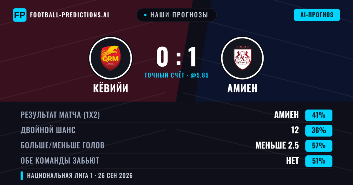 Наши прогнозы: Кёвийи против Амиен — Амиен — Победа (47%); Меньше 2.5; Обе забьют Нет