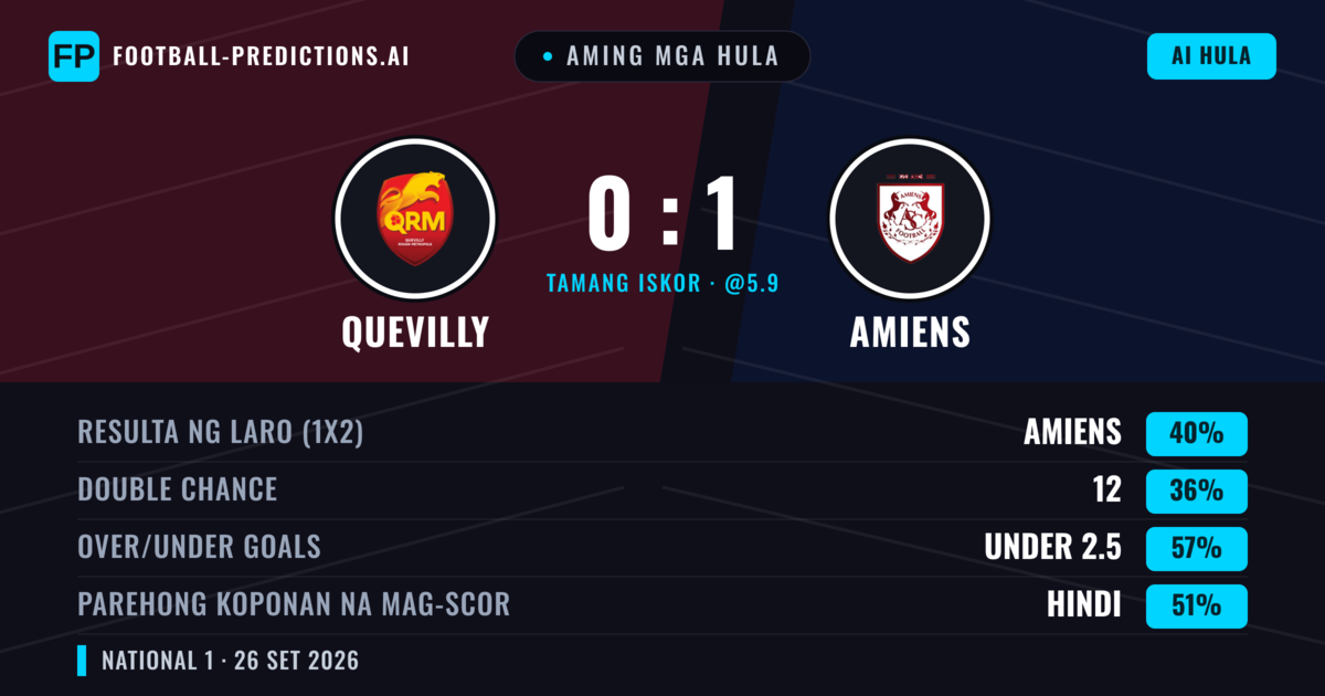Aming mga hula: Quevilly vs Amiens — Amiens — Manalo (47%); Under 2.5; Parehong magbubuo: Hindi