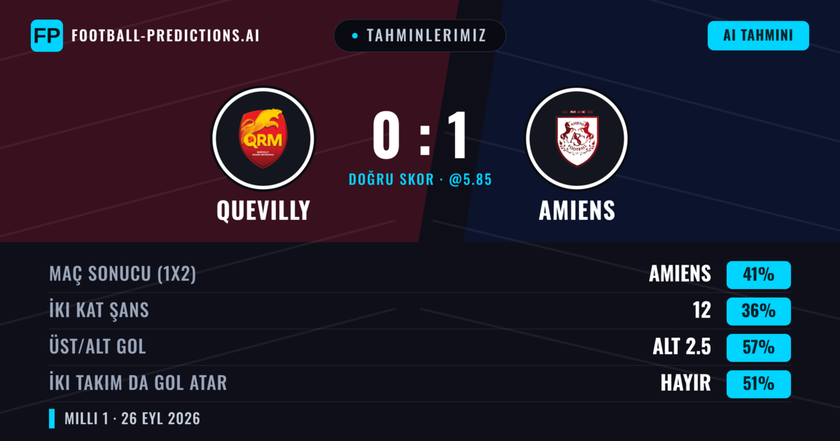 Tahminlerimiz: Quevilly vs Amiens — Amiens — Kazanmak (47%); Alt 2.5; İki taraf da gol atar: Hayır