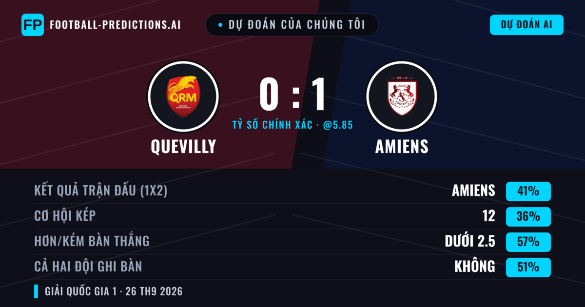 Dự đoán của chúng tôi: Quevilly vs Amiens — Amiens — Thắng (47%); Ít hơn 2.5; Cả hai ghi bàn: Không