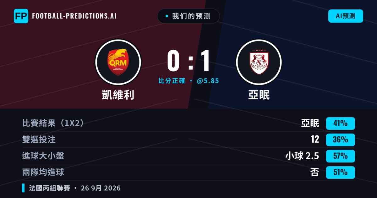 我们的预测: 凱維利 對 亞眠 — 亞眠 — 勝 (47%); 小球 2.5; 無進球