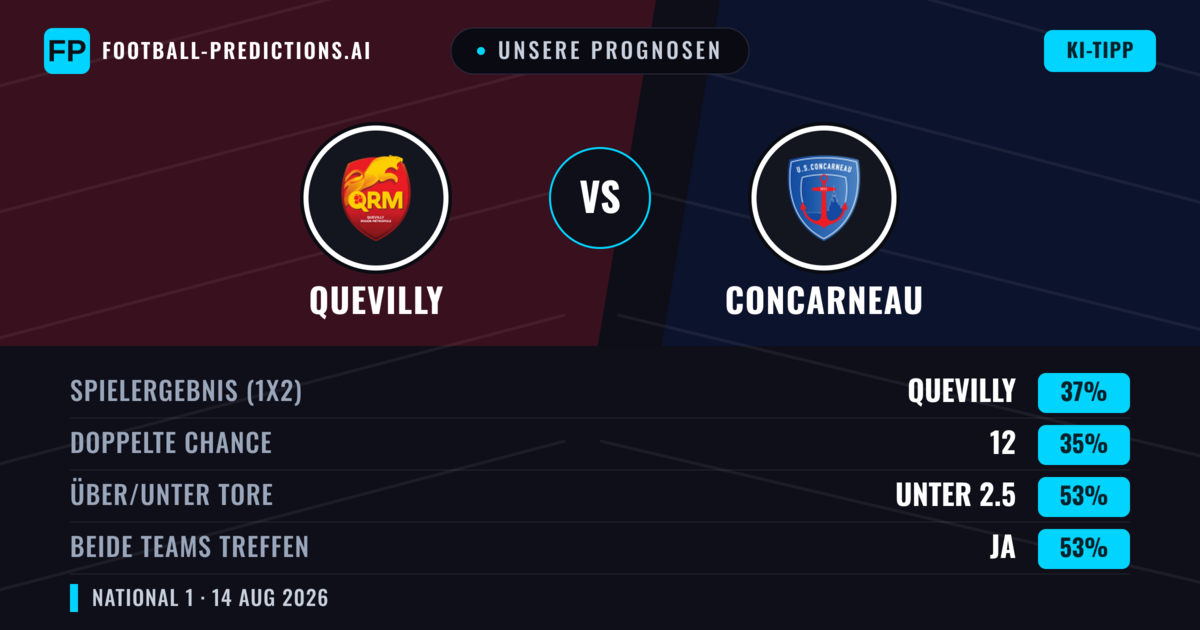 Unsere Prognosen: Quevilly vs Concarneau — Quevilly — Sieg (37%); Unter 2.5; Beide treffen: Ja
