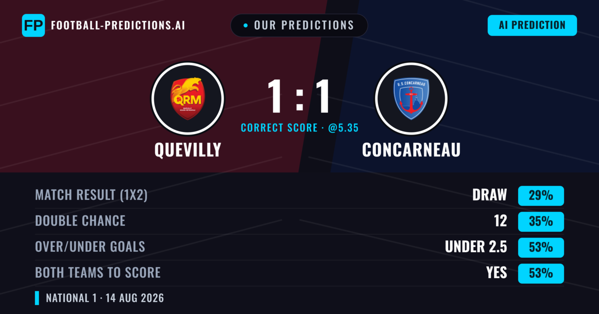 Our Predictions: Quevilly vs Concarneau — Quevilly — Win (37%); under 2.5; Both teams to score: Yes