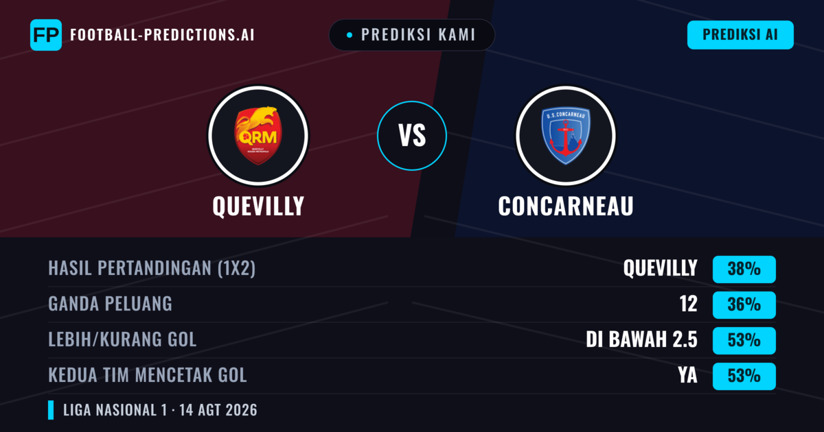 Prediksi kami: Quevilly vs Concarneau — Quevilly — Menang (37%); Kurang 2.5; Kedua tim mencetak gol: Ya