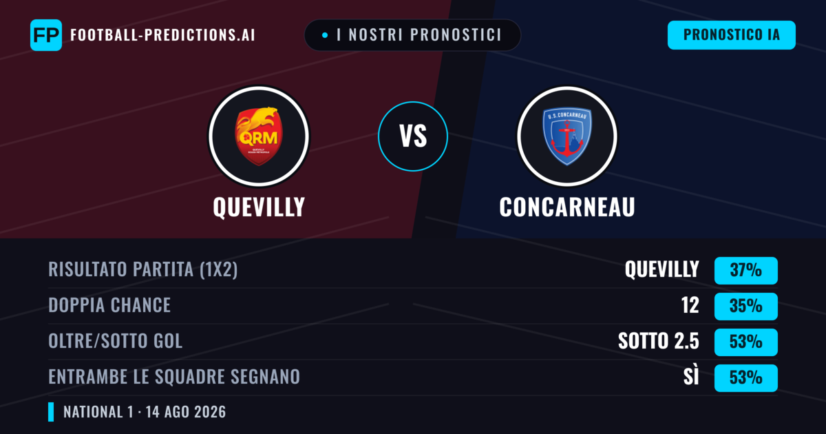 I nostri pronostici: Quevilly vs Concarneau — Quevilly — Vince (37%); Sotto 2.5; Entrambe segnano: Sì