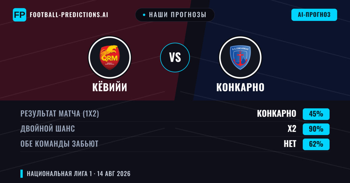 Наши прогнозы: Кёвийи против Конкарно — Кёвийи — Победа (37%); Меньше 2.5; Обе забьют Да