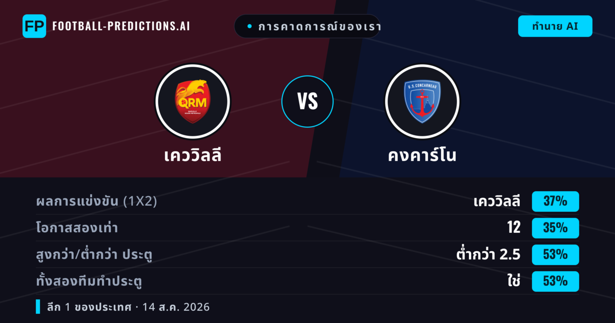 การคาดการณ์ของเรา: เคววิลลี vs คงคาร์โน — เคววิลลี — ชนะ (37%); ต่ำกว่า 2.5; ทั้งสองทีมทำประตู: ใช่