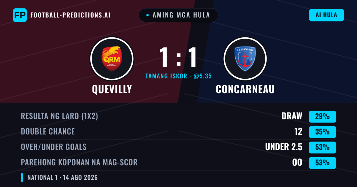 Aming mga hula: Quevilly vs Concarneau — Quevilly — Manalo (37%); Under 2.5; Parehong magbubuo: Oo