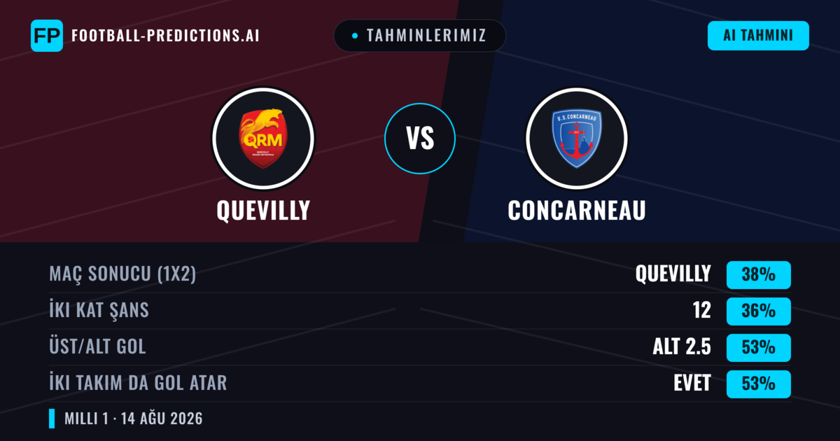 Tahminlerimiz: Quevilly vs Concarneau — Quevilly — Kazanmak (37%); Alt 2.5; İki taraf da gol atar: Evet