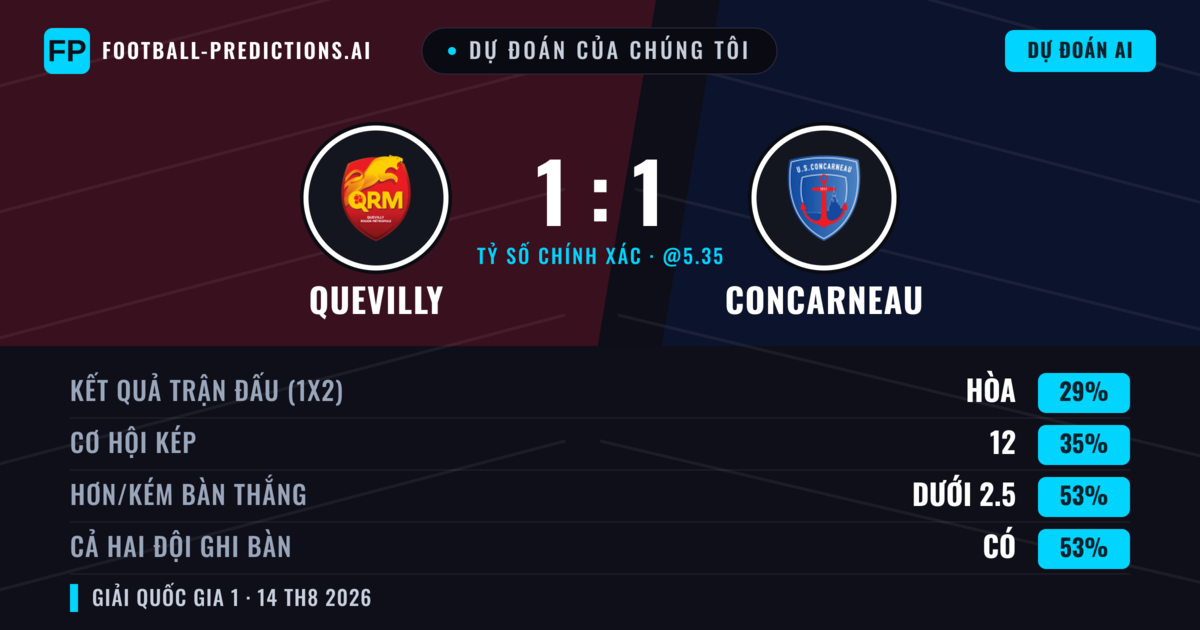 Dự đoán của chúng tôi: Quevilly vs Concarneau — Quevilly — Thắng (37%); Ít hơn 2.5; Cả hai ghi bàn: Có
