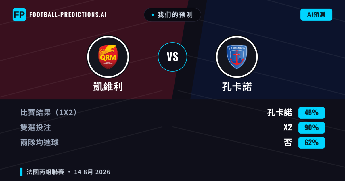 我们的预测: 凱維利 對 孔卡諾 — 凱維利 — 勝 (37%); 小球 2.5; 有進球