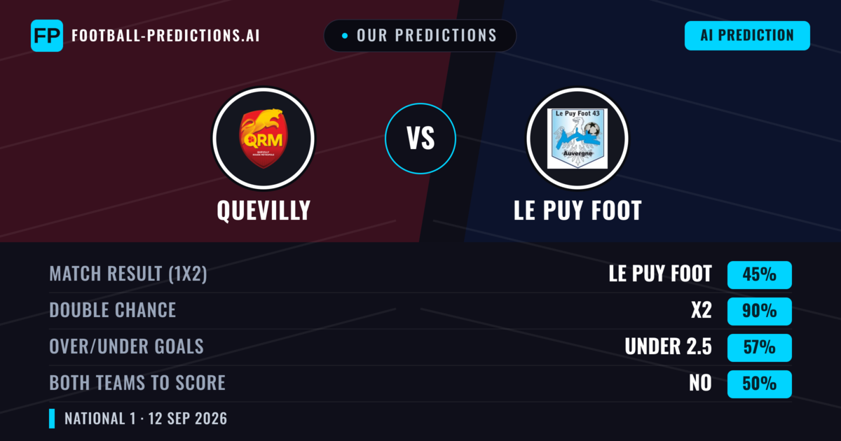 Our Predictions: Quevilly vs Le Puy Foot — Draw (45%); under 2.5; Both teams to score: No
