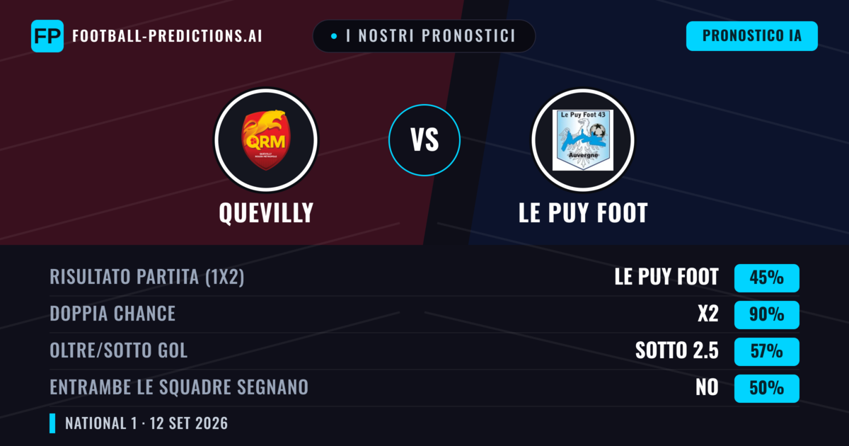 I nostri pronostici: Quevilly vs Le Puy Foot — Pareggio (45%); Sotto 2.5; Entrambe segnano: No
