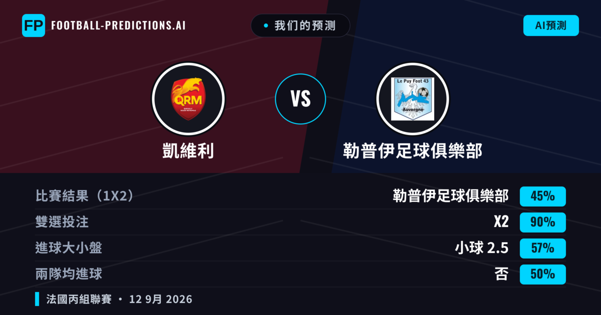 我们的预测: 凱維利 對 勒普伊足球俱樂部 — 平 (45%); 小球 2.5; 無進球
