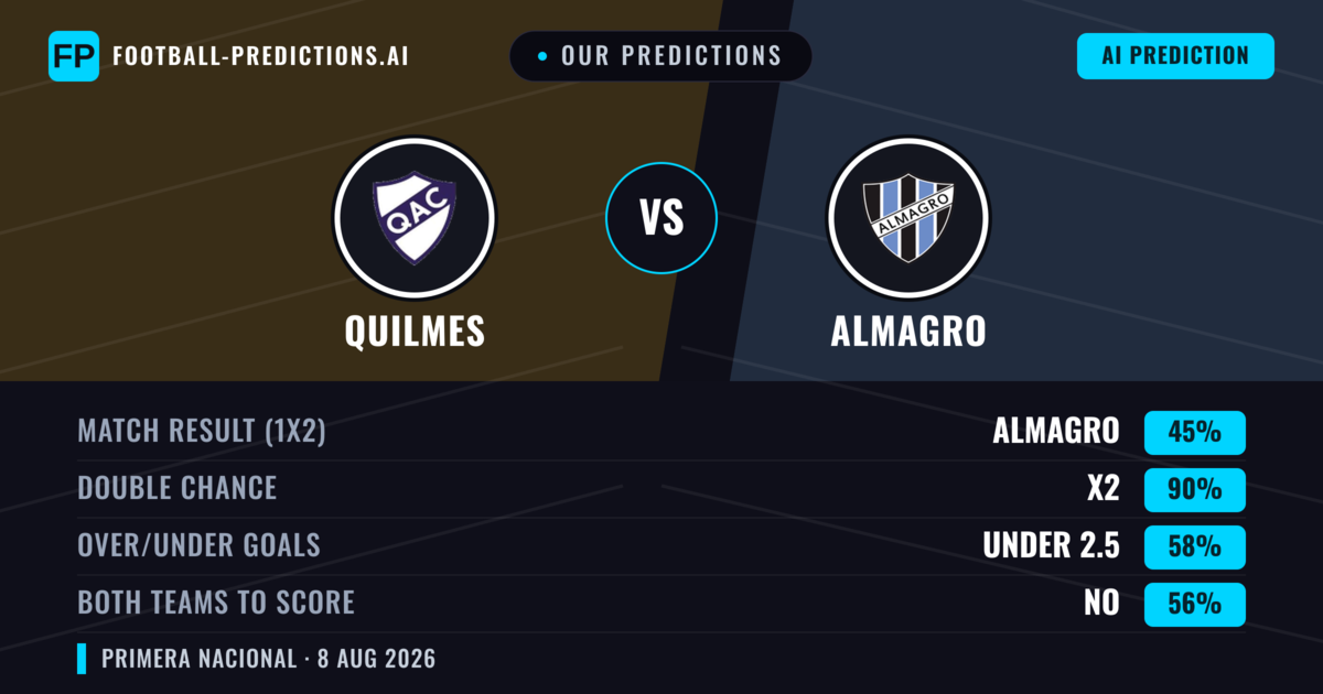 Our Predictions: Quilmes vs Almagro — Draw (45%); under 2.5; Both teams to score: No