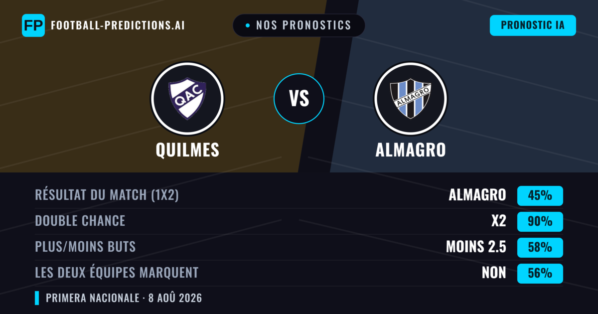 Nos pronostics: Quilmes vs Almagro — Nul (45%); Moins 2.5; Les deux marquent : Non