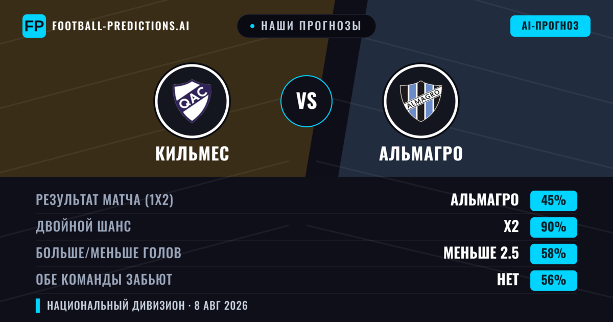 Наши прогнозы: Кильмес против Альмагро — Ничья (45%); Меньше 2.5; Обе забьют Нет
