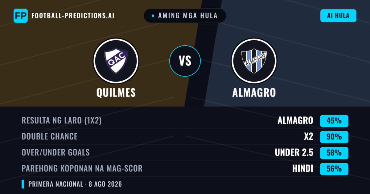Aming mga hula: Quilmes vs Almagro — Draw (45%); Under 2.5; Parehong magbubuo: Hindi