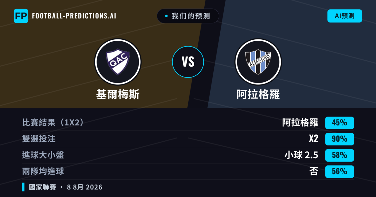 我们的预测: 基爾梅斯 對 阿拉格羅 — 平 (45%); 小球 2.5; 無進球