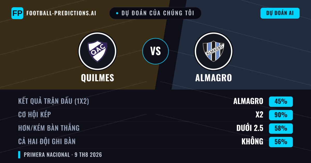 Dự đoán của chúng tôi: Quilmes vs Almagro — Hòa (45%); Ít hơn 2.5; Cả hai ghi bàn: Không