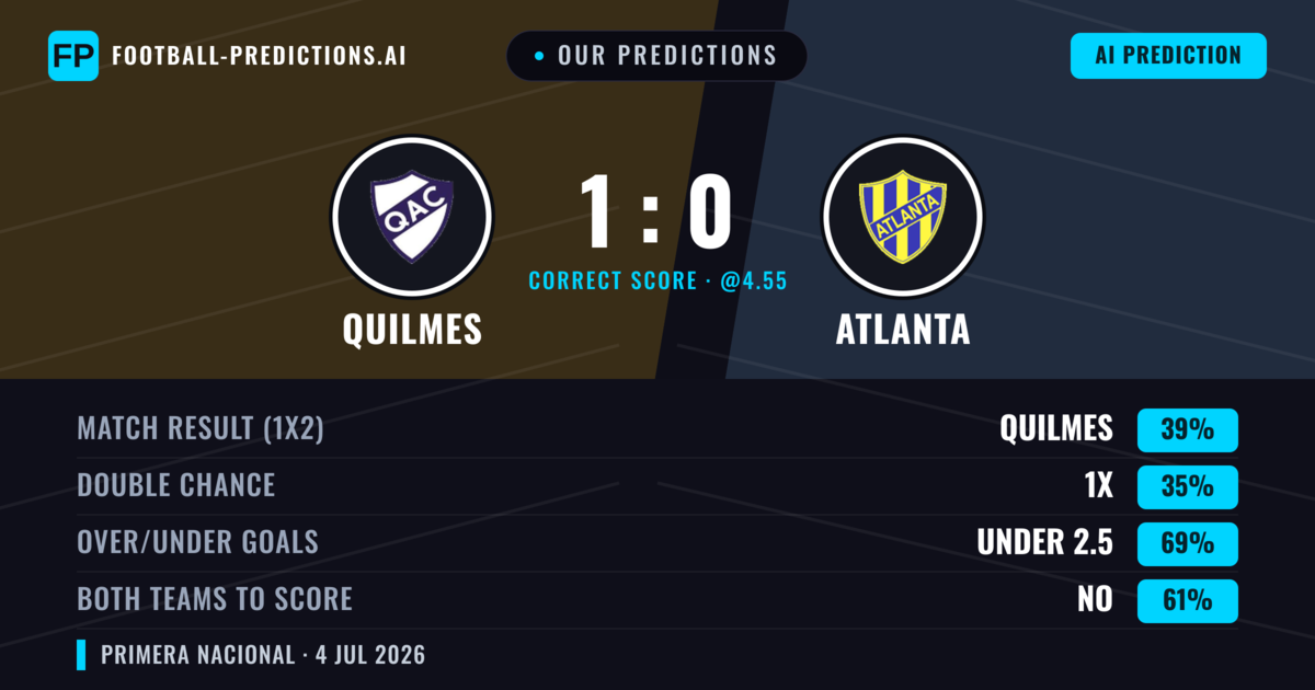 Our Predictions: Quilmes vs Atlanta — Quilmes — Win (40%); under 2.5; Both teams to score: No