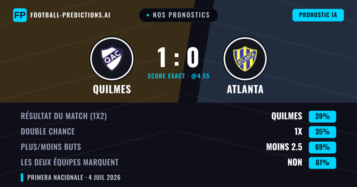 Nos pronostics: Quilmes vs Atlanta — Quilmes — Victoire (40%); Moins 2.5; Les deux marquent : Non