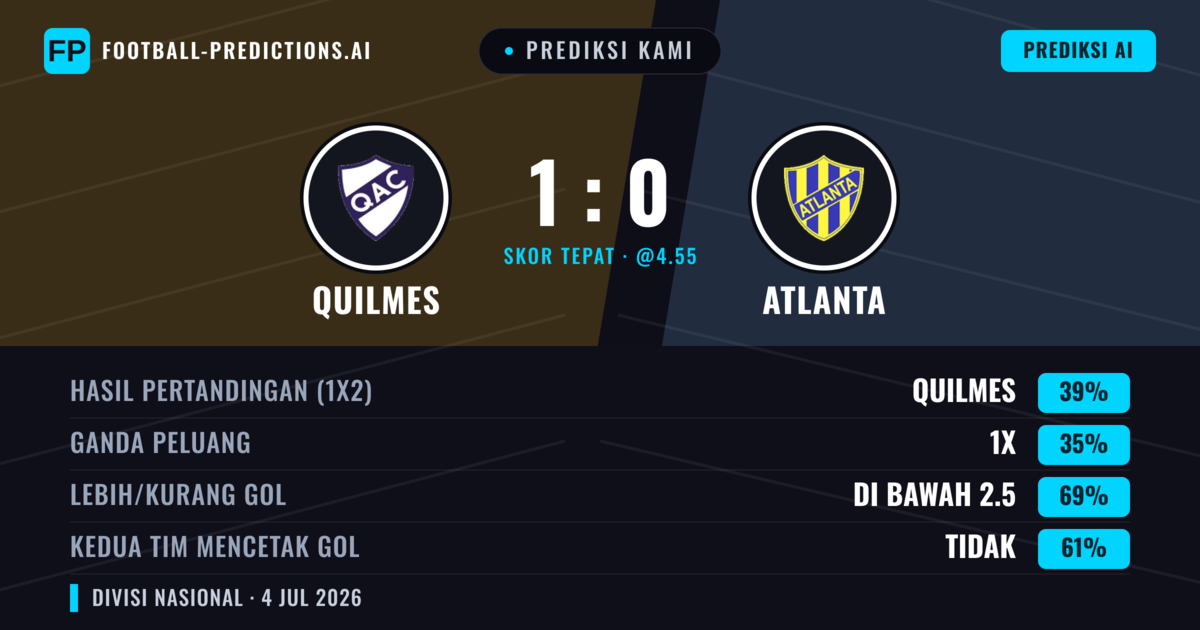 Prediksi kami: Quilmes vs Atlanta — Quilmes — Menang (40%); Kurang 2.5; Kedua tim mencetak gol: Tidak