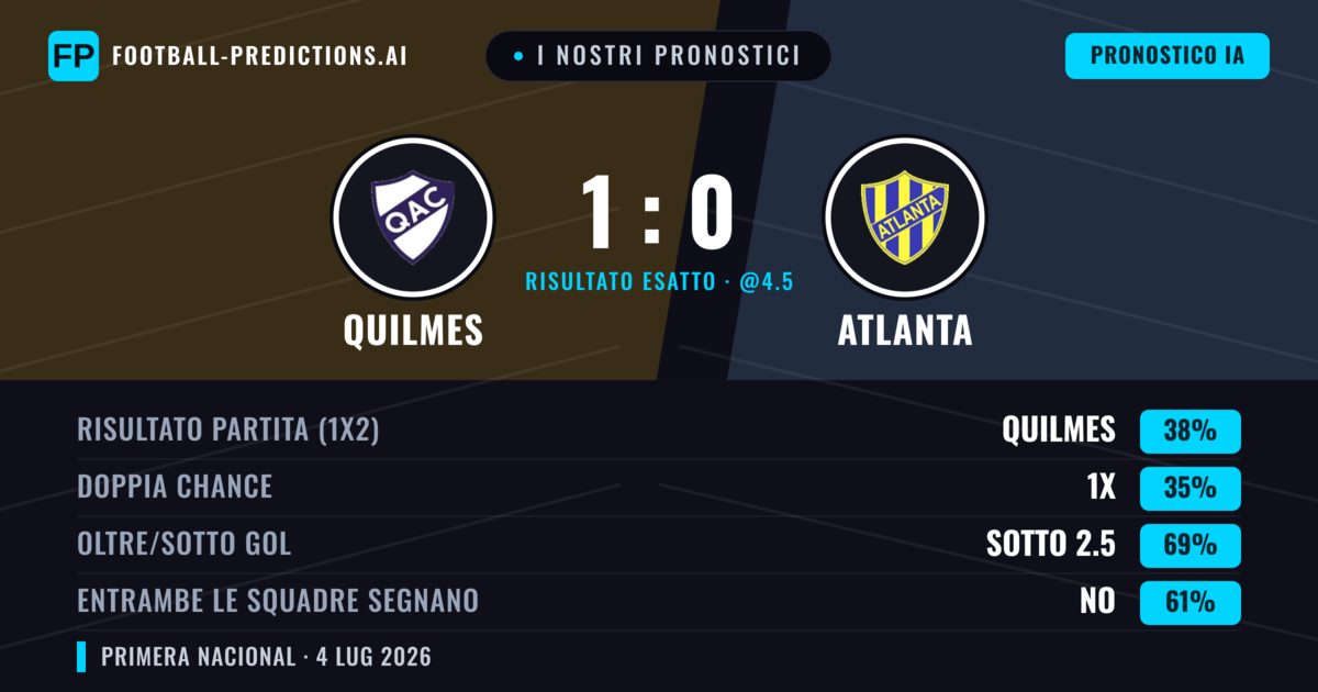 I nostri pronostici: Quilmes vs Atlanta — Quilmes — Vince (40%); Sotto 2.5; Entrambe segnano: No