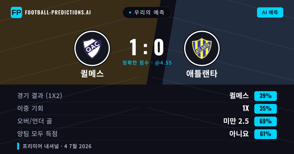 우리의 예측: 퀼메스 vs 애틀랜타 — 퀼메스 — 승리 (40%); 미만 2.5; 양팀 모두 득점: 아니오